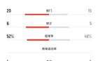 武汉女足VS墨尔本城女足5-4，射门35比40，射正11比12，角球数平。